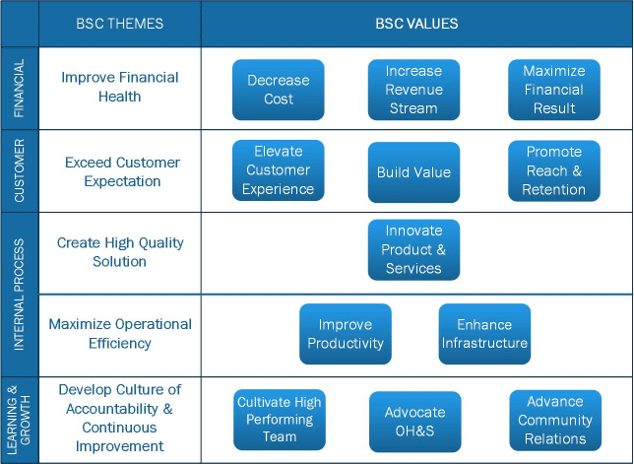 balanced score card example