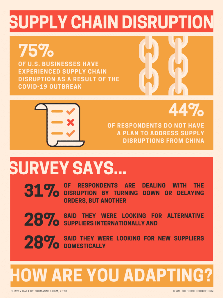 Infographic Supply Chain Disruption In The Face Of Covid 19 The