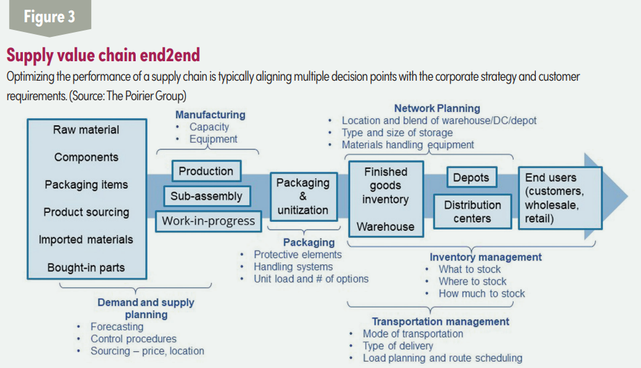 Supply Chain Management Consulting at The Poirier Group