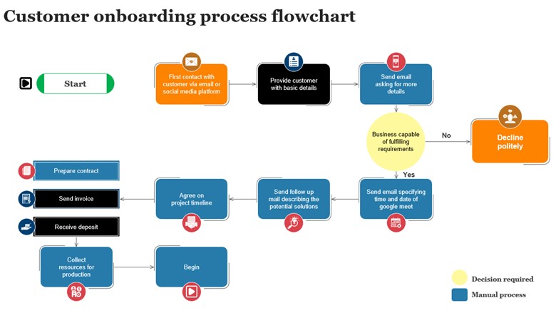 process mapping flow chart