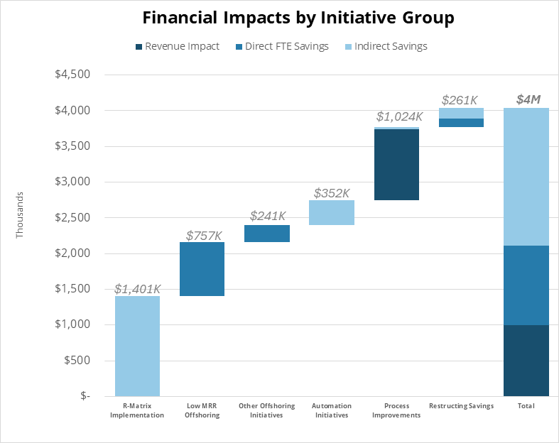 The Poirier Group | IT Managed Services Provider Achieves $4M in Annual Savings through Process Optimization and Offshoring