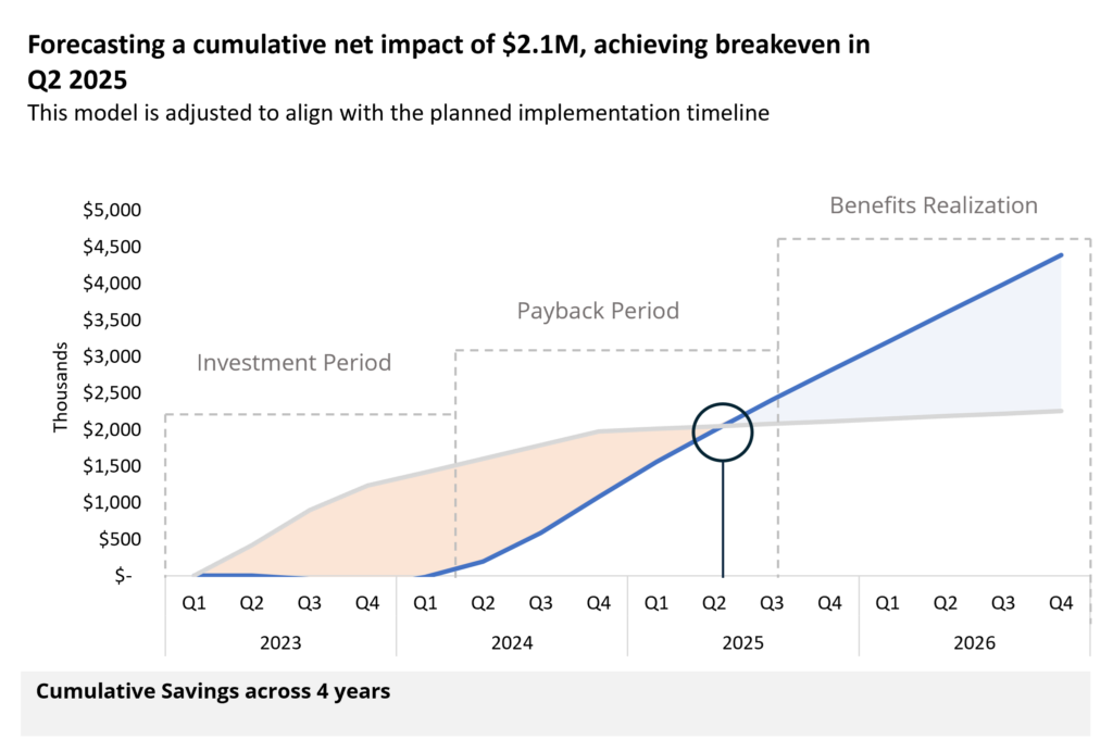 Forecasting a cumulative net impact