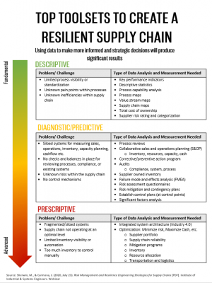 create a resilient supply chain